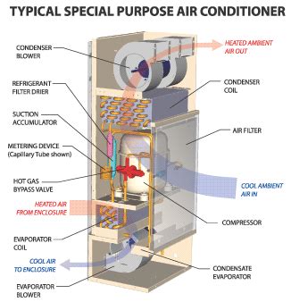 enclosure air conditioner cooling requirements